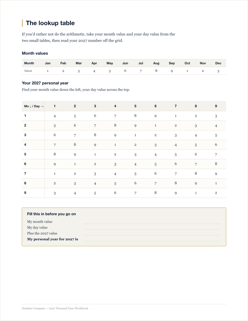 A workbook page titled “The lookup table”, showing the month-value table and a nine-by-nine grid for reading off your 2027 personal year, with fill-in lines underneath.